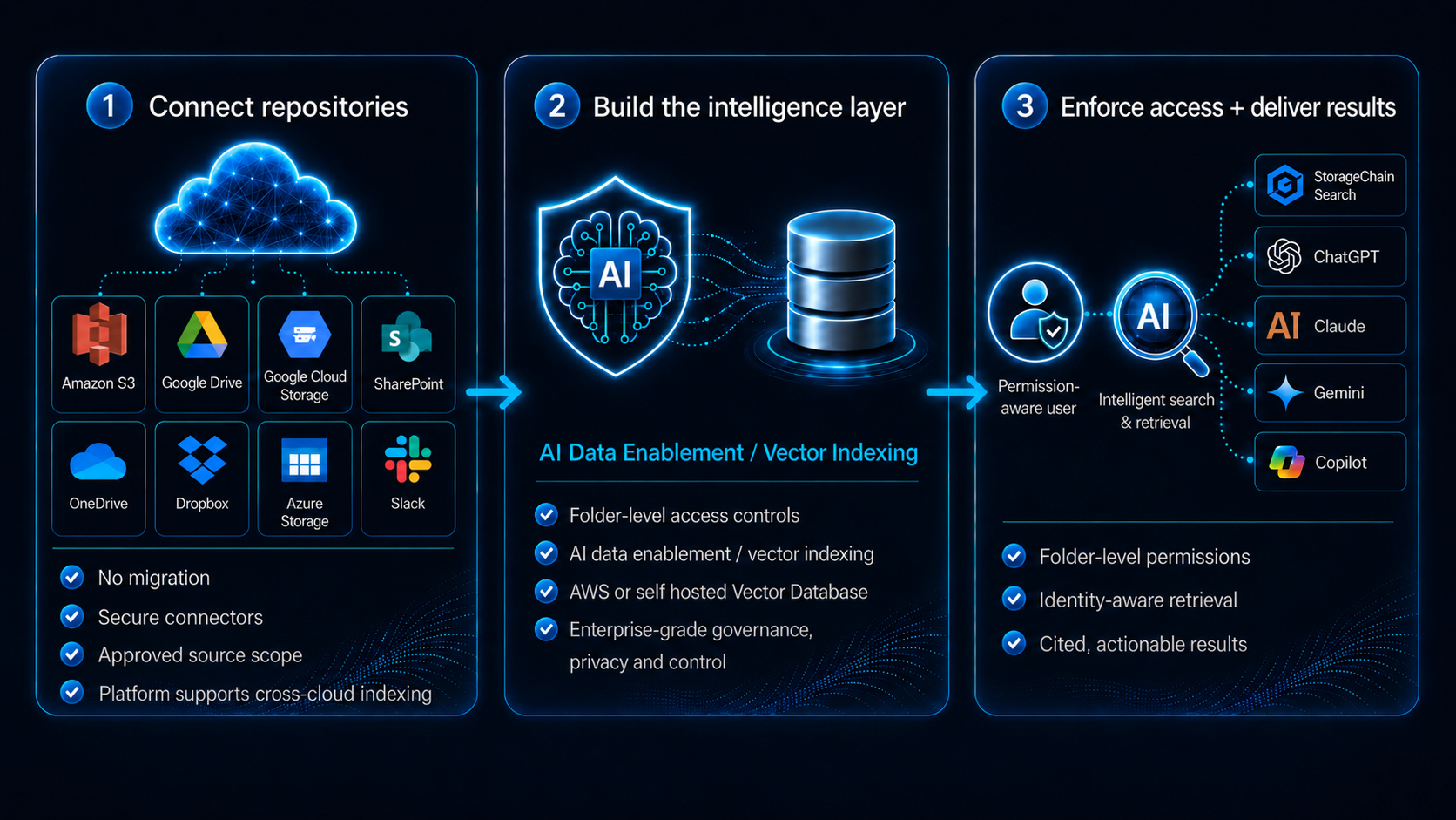 StorageChain AI Connect architecture — connect repositories, build the intelligence layer, and enforce access to deliver results